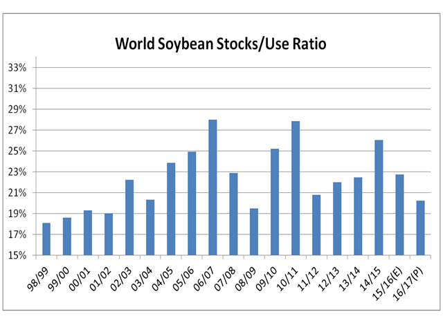 The soybean stocks-to-use ratio continues to fall, based on USDA estimates. (Chart by Alan Brugler)